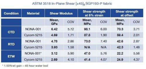 NONA Composites In-Plane Shear properties